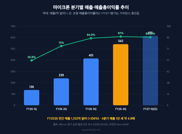마이크론 실적 분기별 매출 매출총이익률 추이 FY2026 4분기 542억 달러 FY2027 1분기 가이던스 615억 달러