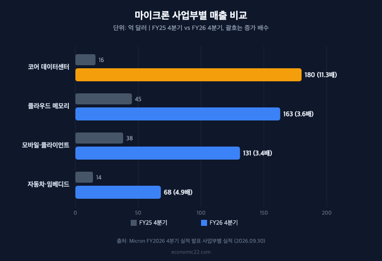 마이크론 사업부별 매출 비교 코어 데이터센터 180억 달러 11배 증가 FY25 4분기 FY26 4분기