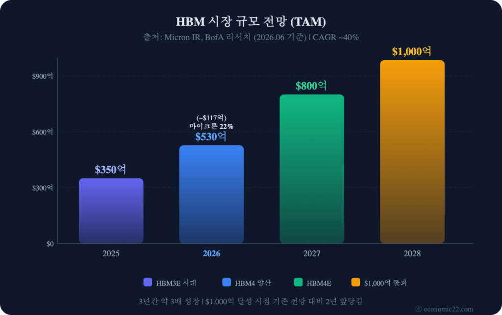 마이크론 HBM 전망 2026 시장 규모 점유율 TAM 성장 차트