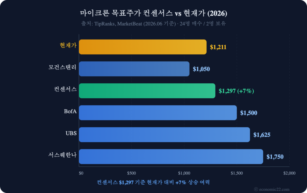 마이크론 주가 전망 2026 목표주가 컨센서스 차트