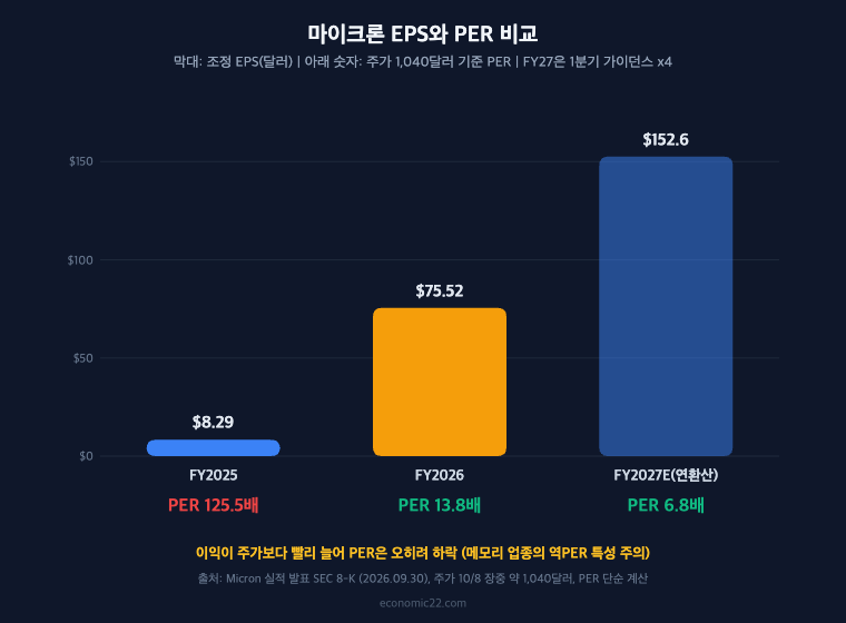 마이크론 주가 EPS PER 비교 FY2026 조정 EPS 75.52달러 후행 PER 13.8배 선행 PER 6.8배