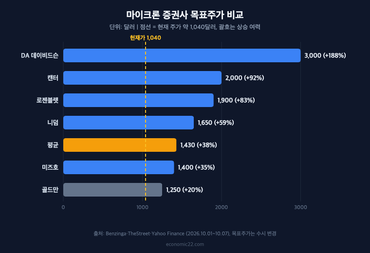 마이크론 주가 증권사 목표주가 비교 DA 데이비드슨 3000달러 평균 1430달러 골드만삭스 1250달러