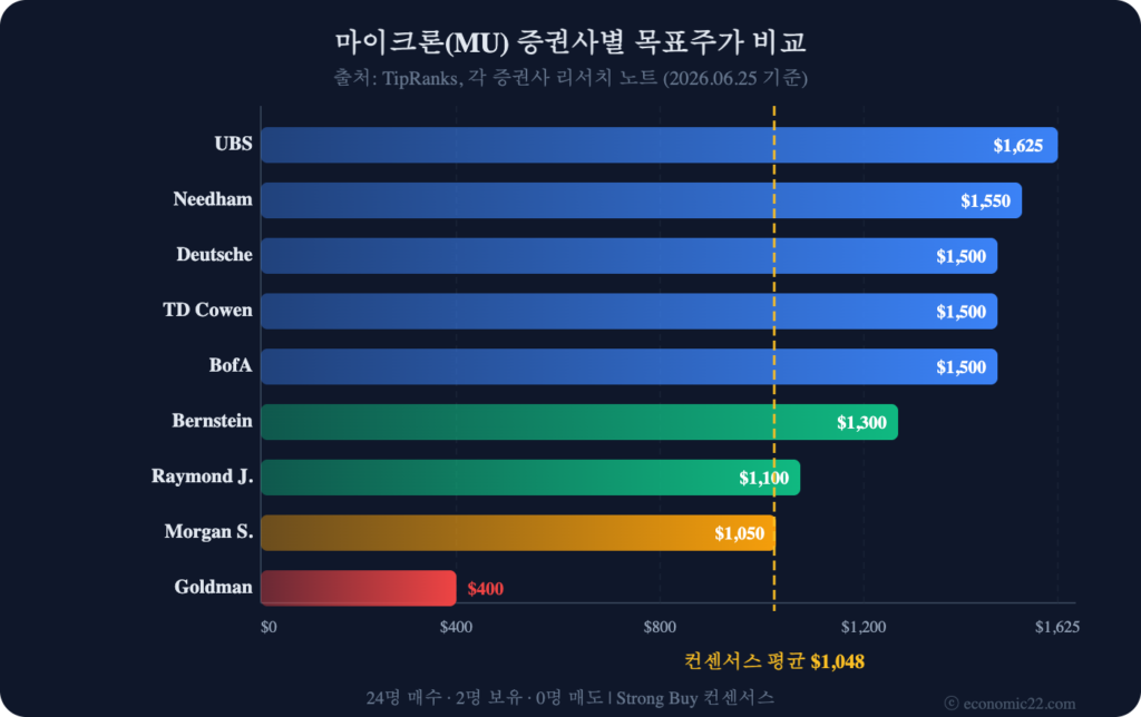 마이크론 목표주가 2026 증권사별 비교 차트