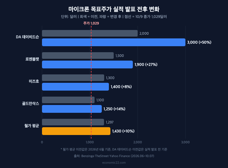 마이크론 목표주가 실적 발표 전후 변화 DA 데이비드슨 3000달러 로젠블랫 1900달러 월가 평균 1430달러