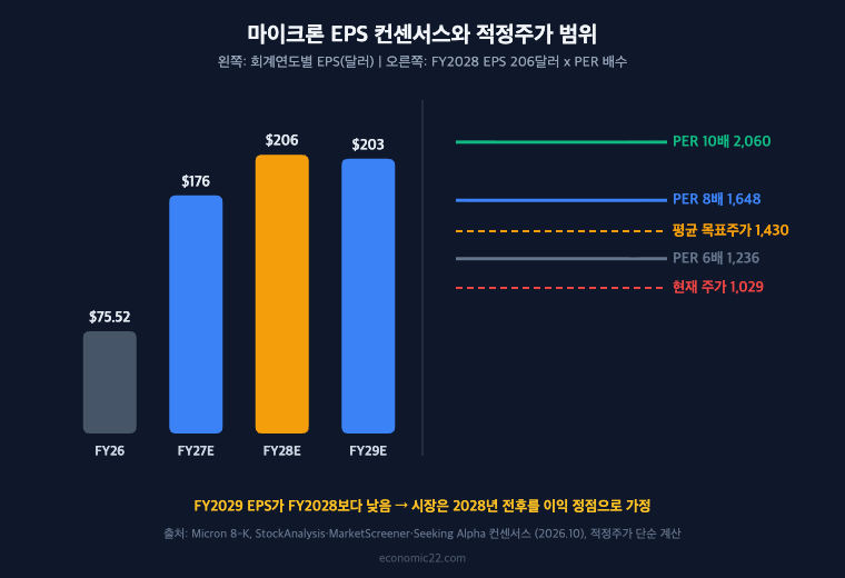 마이크론 EPS 컨센서스 FY2027 176달러 FY2028 206달러 PER 배수별 적정주가 1240 1650 2060달러