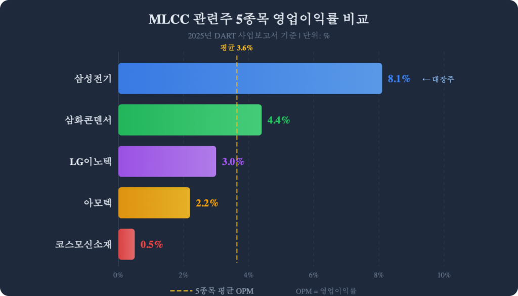 MLCC 관련주 5종목 영업이익률 비교 차트 2026