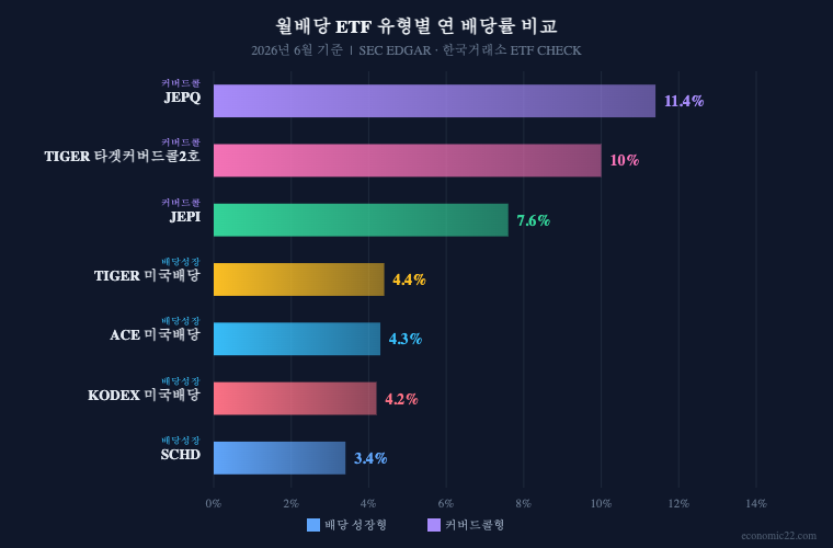 월배당 ETF 추천 2026 유형별 연 배당률 비교 차트