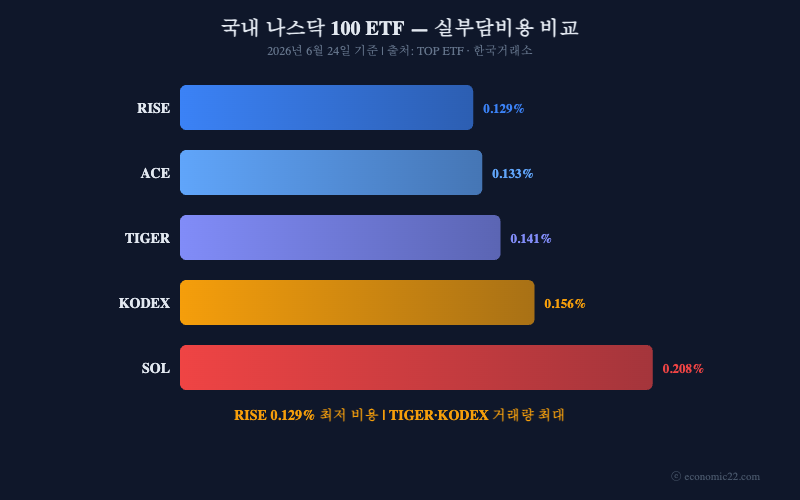 국내 나스닥 100 ETF 실부담비용 비교 차트 2026