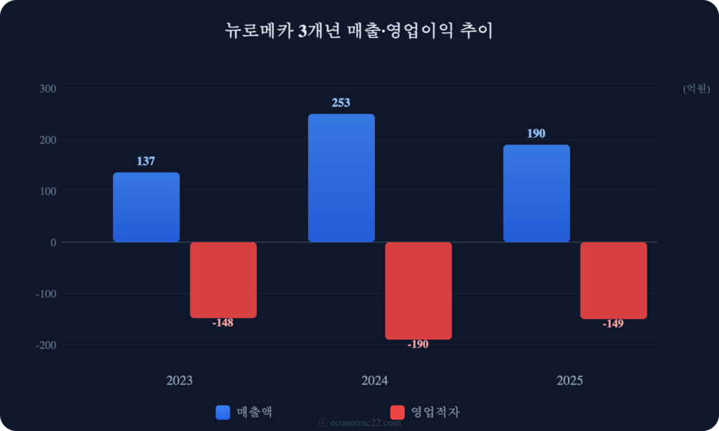 뉴로메카 매출 영업이익 추이 차트 2026