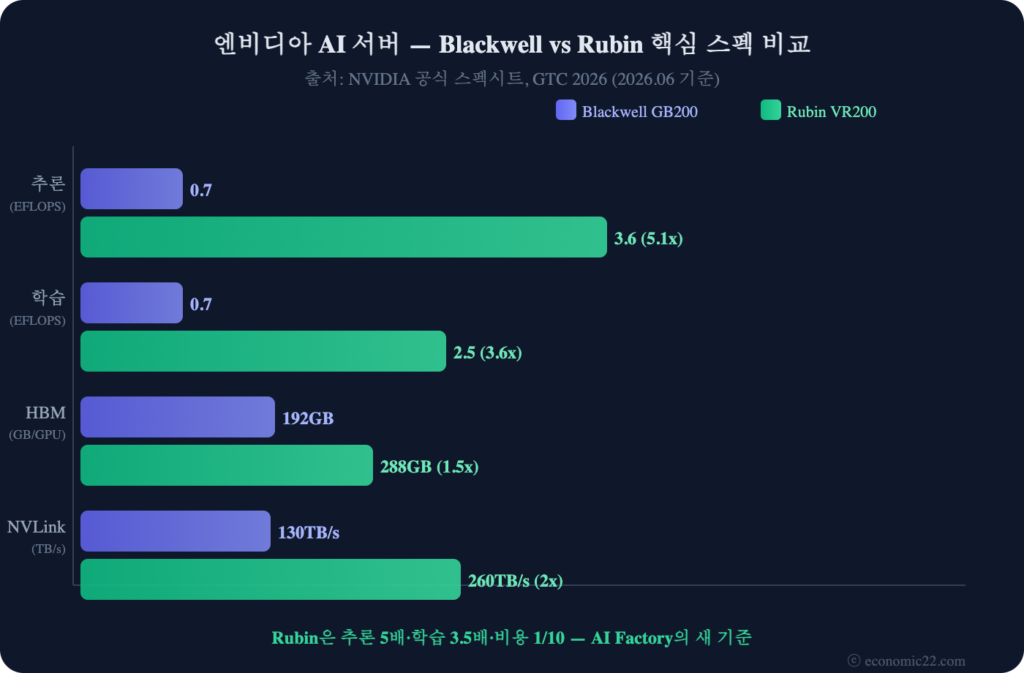 엔비디아 AI 서버 2026 블랙웰 vs 루빈 성능 비교 차트