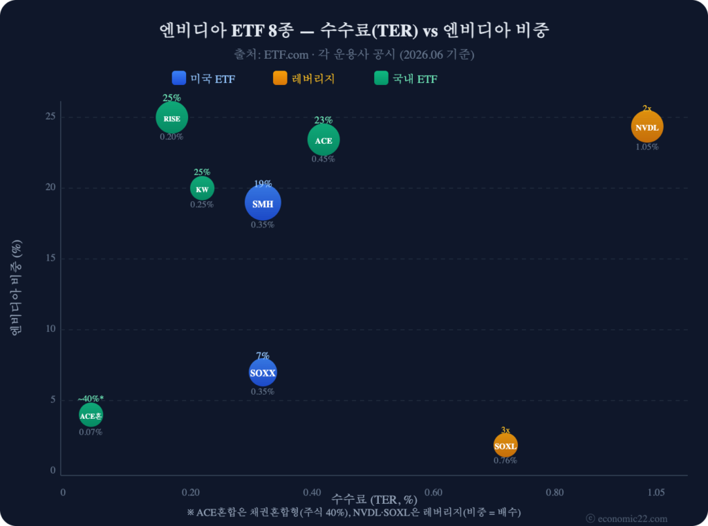 엔비디아 ETF 2026 미국 국내 8종 수수료 엔비디아 비중 비교 차트