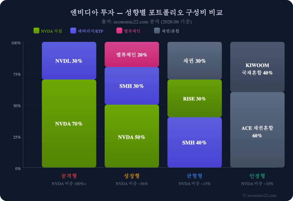 엔비디아 투자 가이드 2026 성향별 포트폴리오 구성비 비교 차트