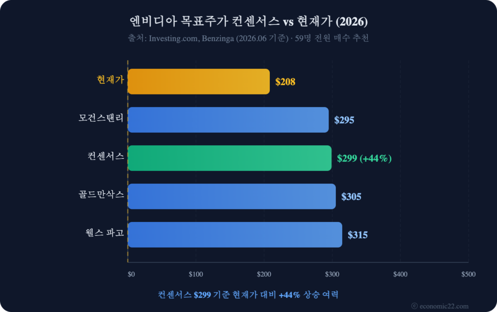 엔비디아 주가 전망 2026 목표주가 컨센서스 차트