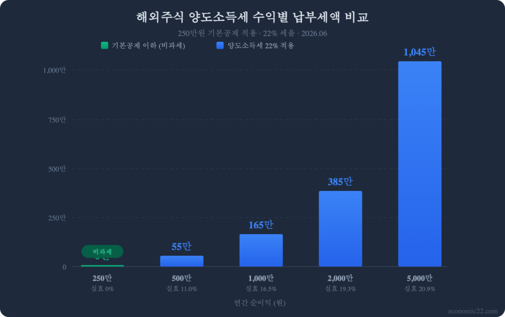 해외주식 양도소득세 2026 수익별 납부세액 비교 차트