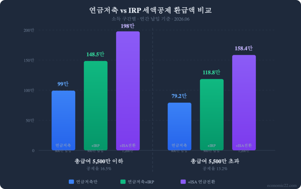 연금저축 IRP 차이 2026 세액공제 환급액 비교 차트