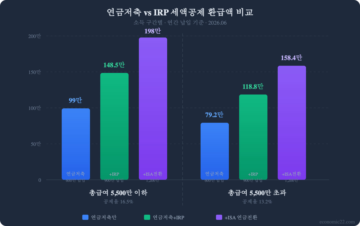 Irp Per Distance Chart 연금저축 IRP 차이 2026 - 세액공제 148만원·ETF 추천까지 총정리