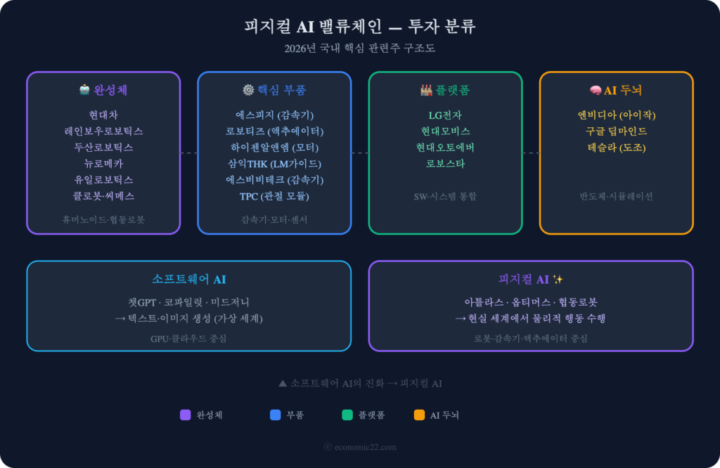 피지컬 AI 밸류체인 구조도 2026