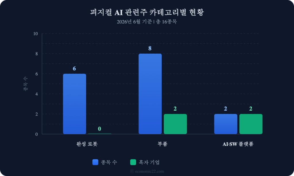 피지컬 AI 관련주 카테고리별 현황 차트 2026