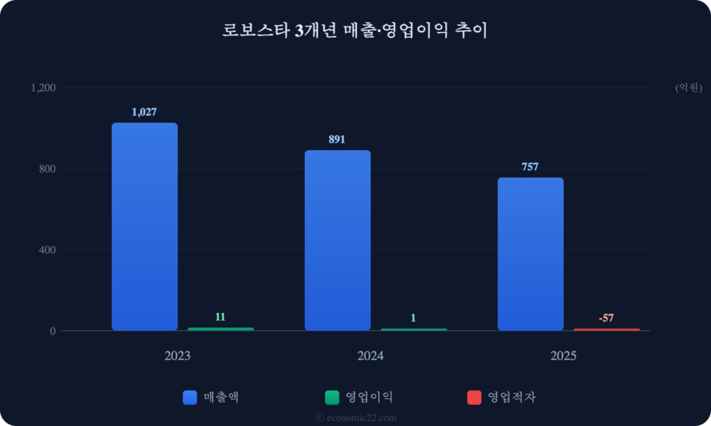 로보스타 매출 영업이익 추이 차트 2026