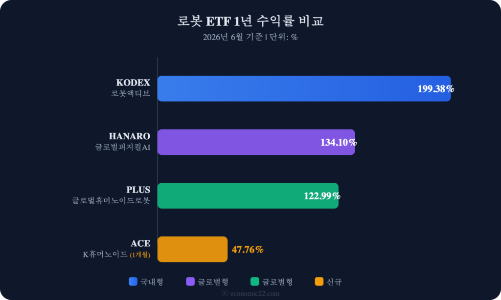 로봇 ETF 1년 수익률 비교 차트 2026