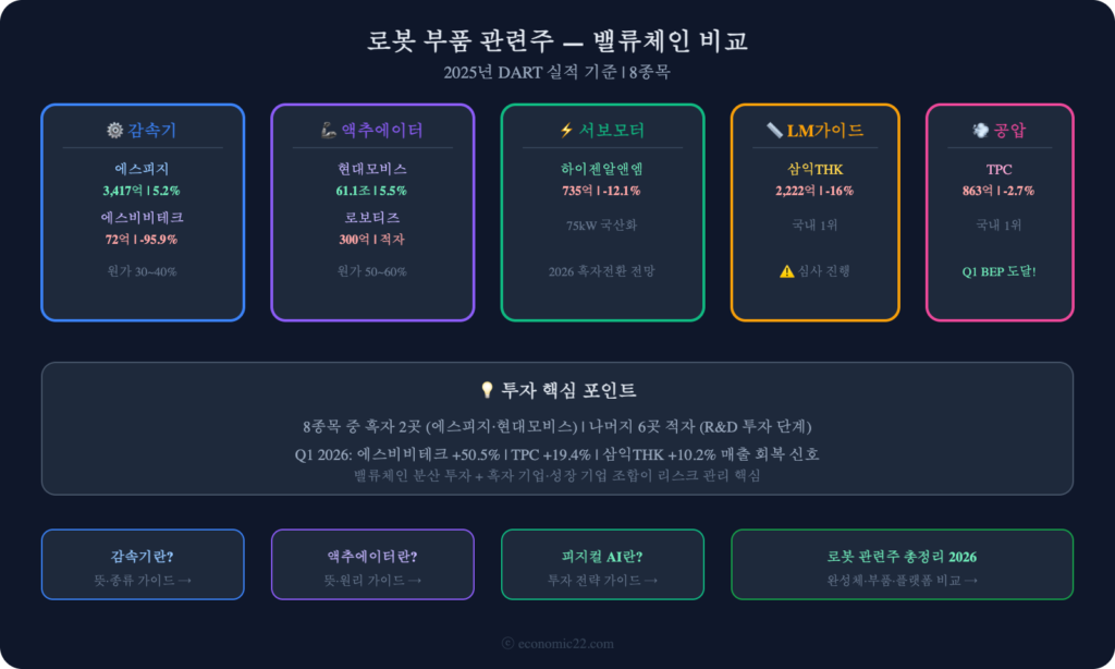 로봇 부품 관련주 밸류체인 인포그래픽 2026