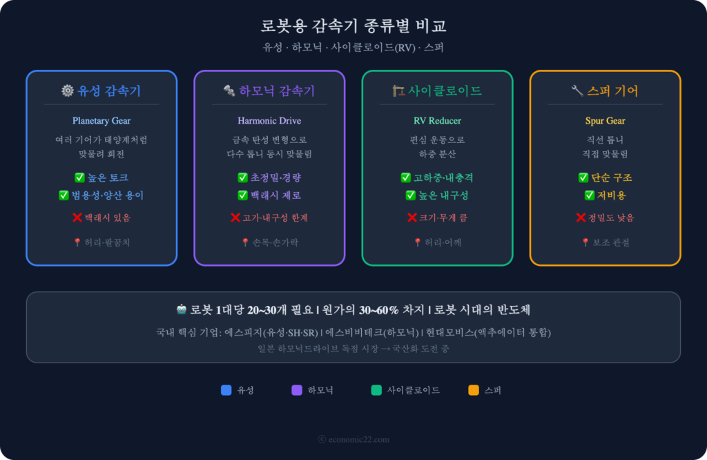 감속기 종류별 비교 인포그래픽 2026