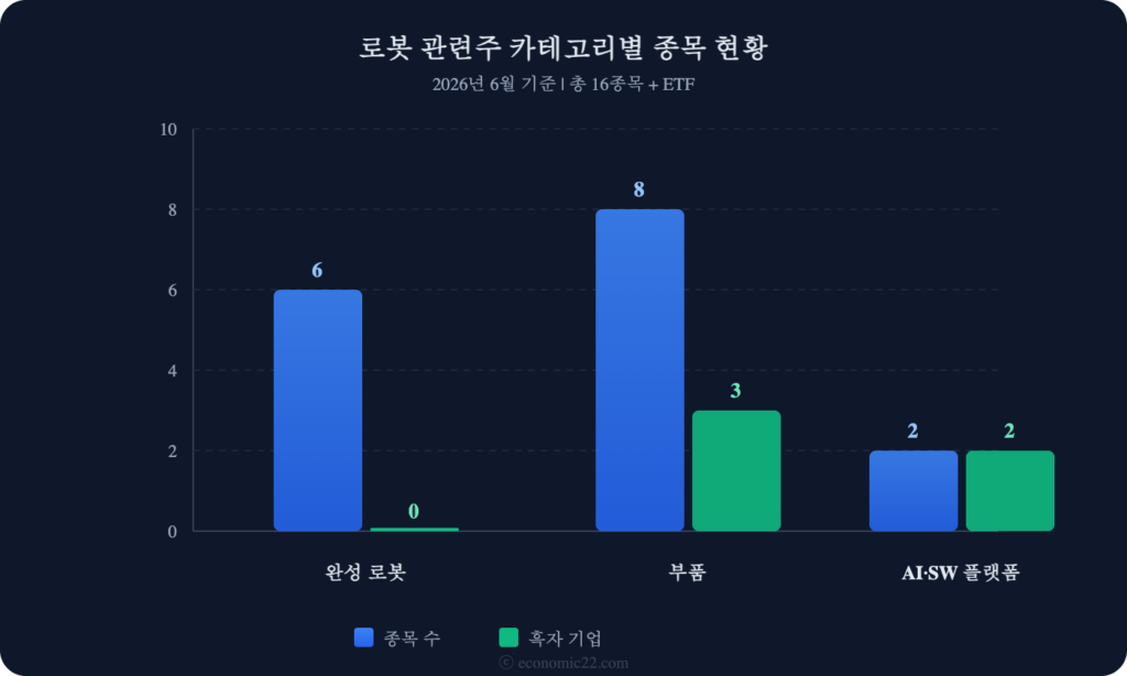 로봇 관련주 카테고리별 현황 차트 2026