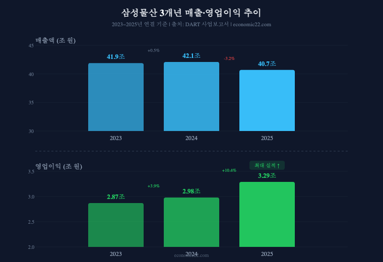 삼성물산 매출 영업이익 추이 2023 2024 2025