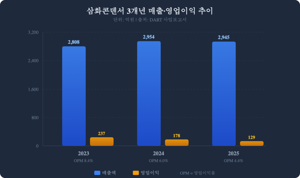 삼화콘덴서 3개년 매출 영업이익 추이 차트 2023 2024 2025