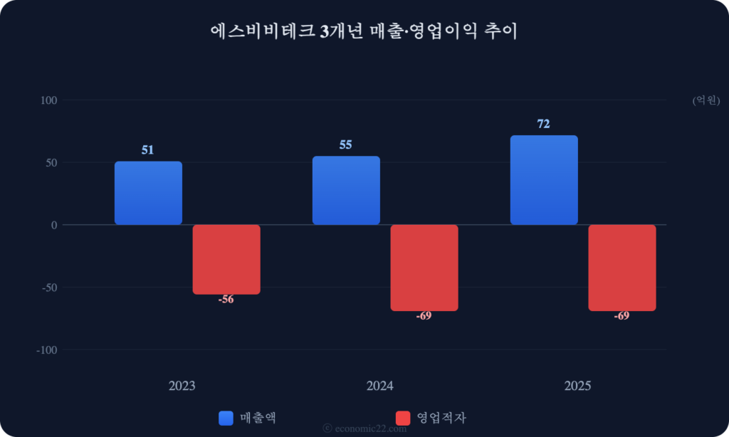 에스비비테크 매출 영업이익 추이 차트 2026