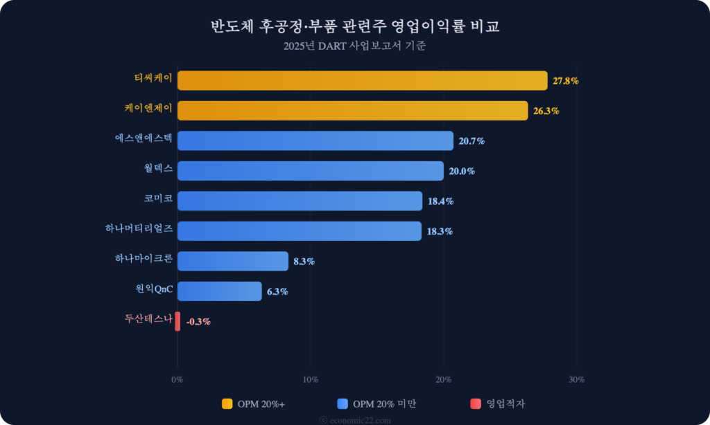 반도체 후공정 부품 관련주 영업이익률 비교 차트 2026