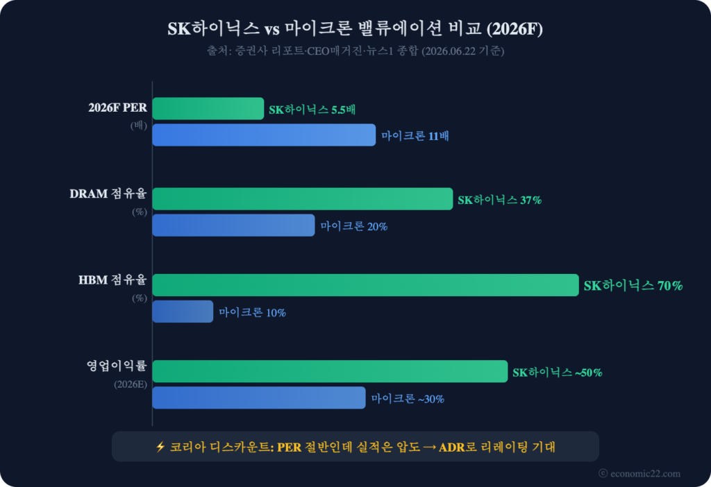 SK하이닉스 ADR 미국 상장 2026 vs 마이크론 PER 비교 차트