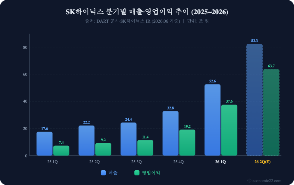 SK하이닉스 실적 2026 분기별 매출 영업이익 추이 차트
