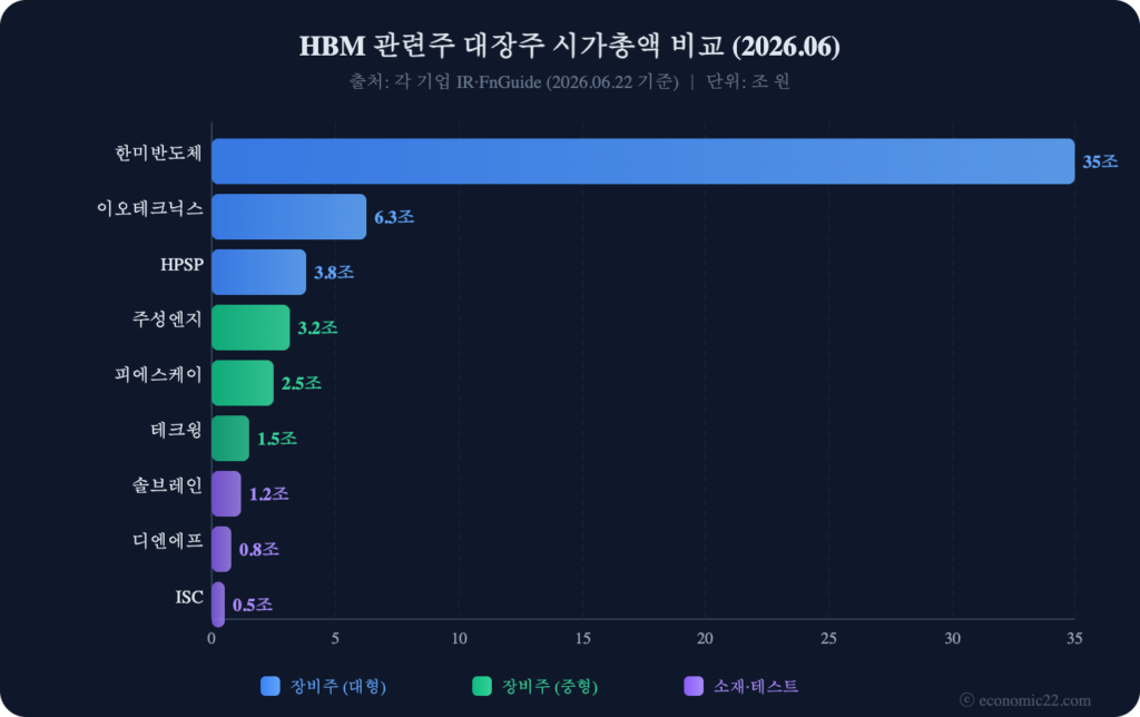 HBM 관련주 2026 대장주 시가총액 비교 차트