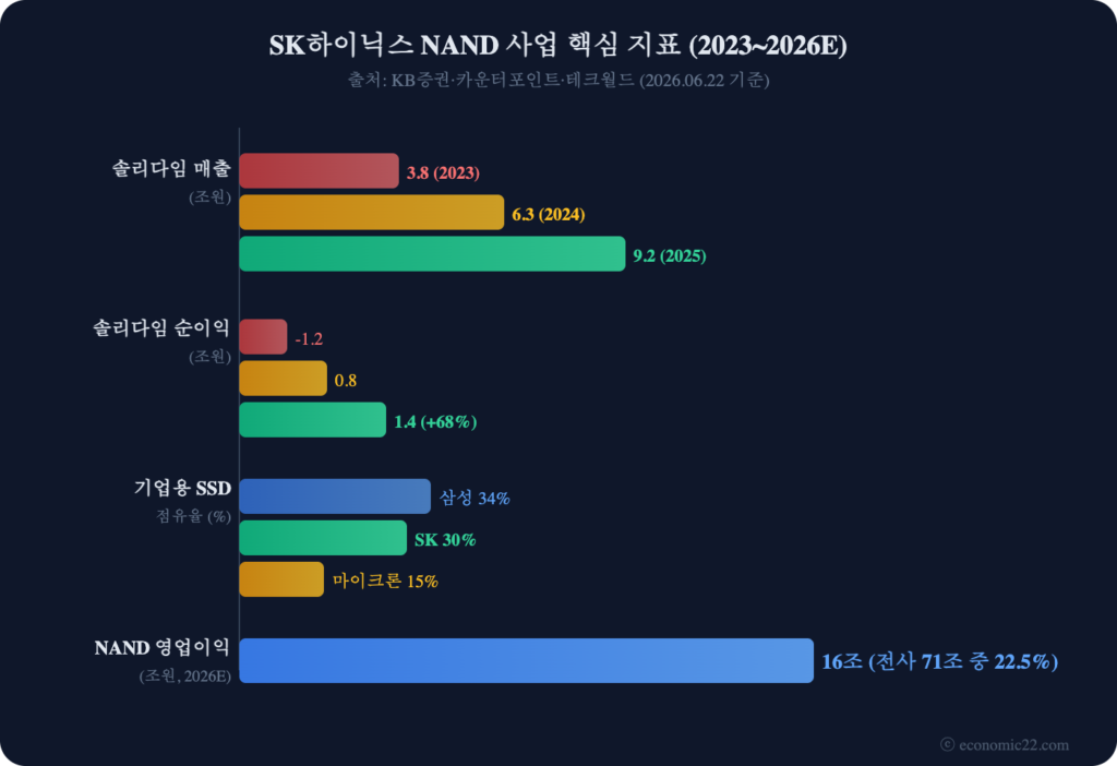 SK하이닉스 NAND SSD 전망 2026 솔리다임 실적 차트
