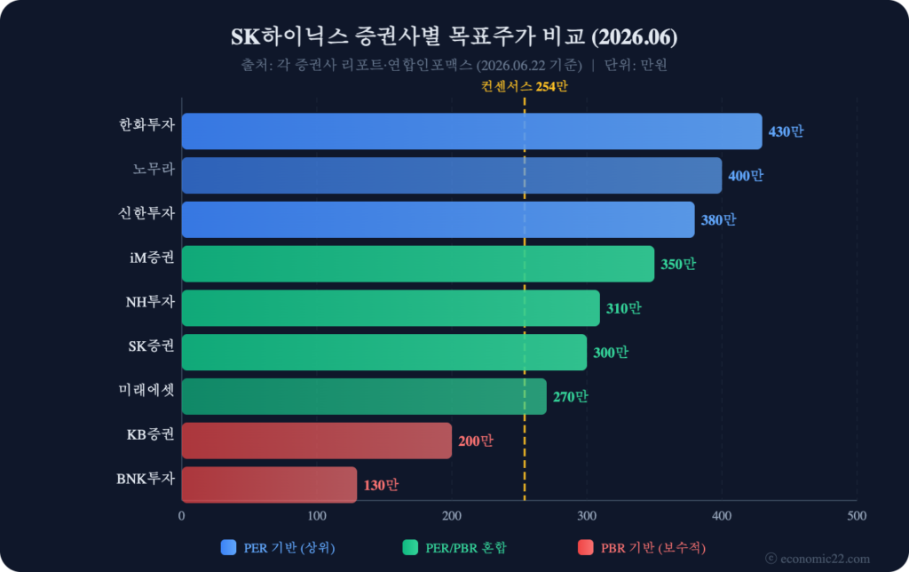 SK하이닉스 목표주가 2026 증권사별 비교 차트