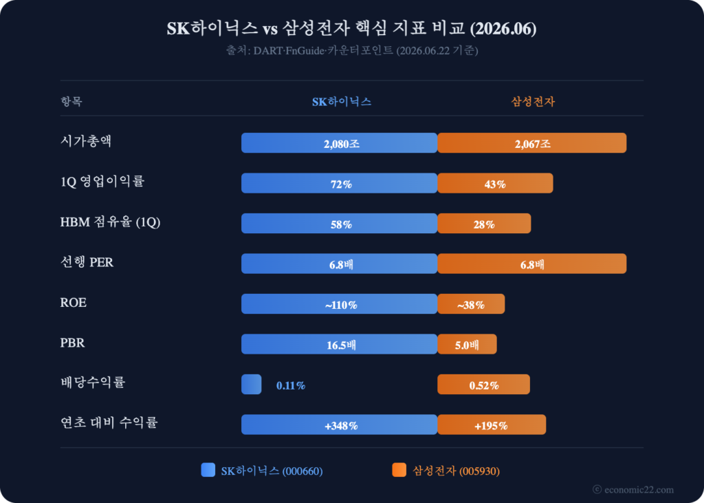 SK하이닉스 삼성전자 비교 2026 핵심 지표 레이더 차트