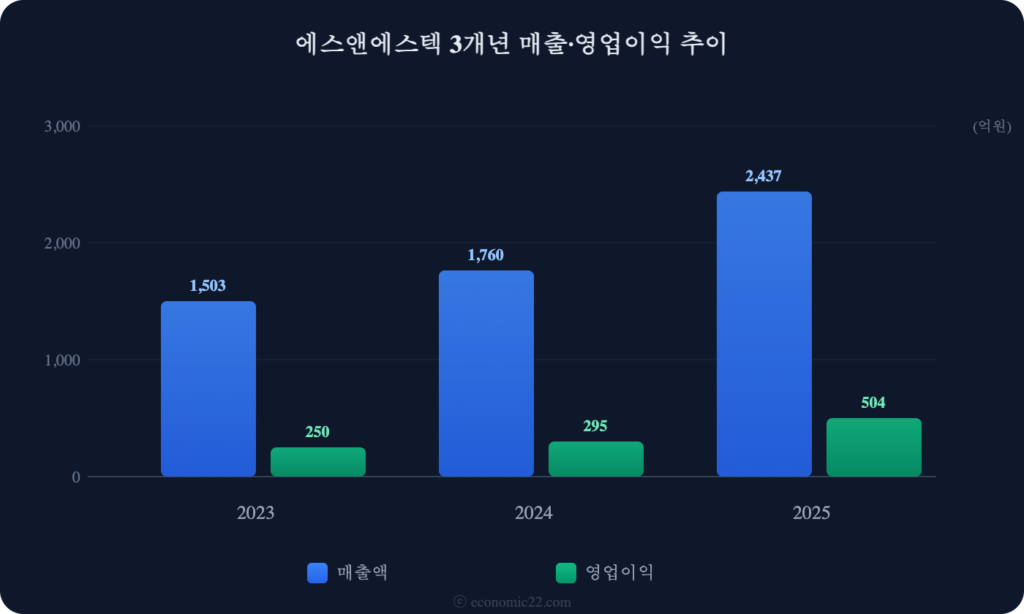에스앤에스텍 매출 영업이익 추이 차트 2026