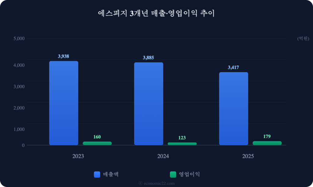 에스피지 매출 영업이익 추이 차트 2026