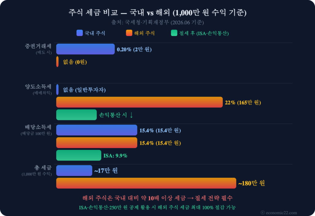 주식 세금 비교 2026 국내 vs 해외 세금 비교 차트