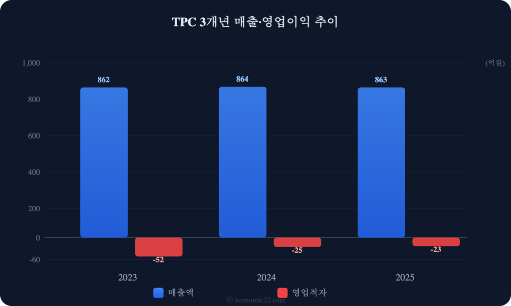 TPC 매출 영업이익 추이 차트 2026