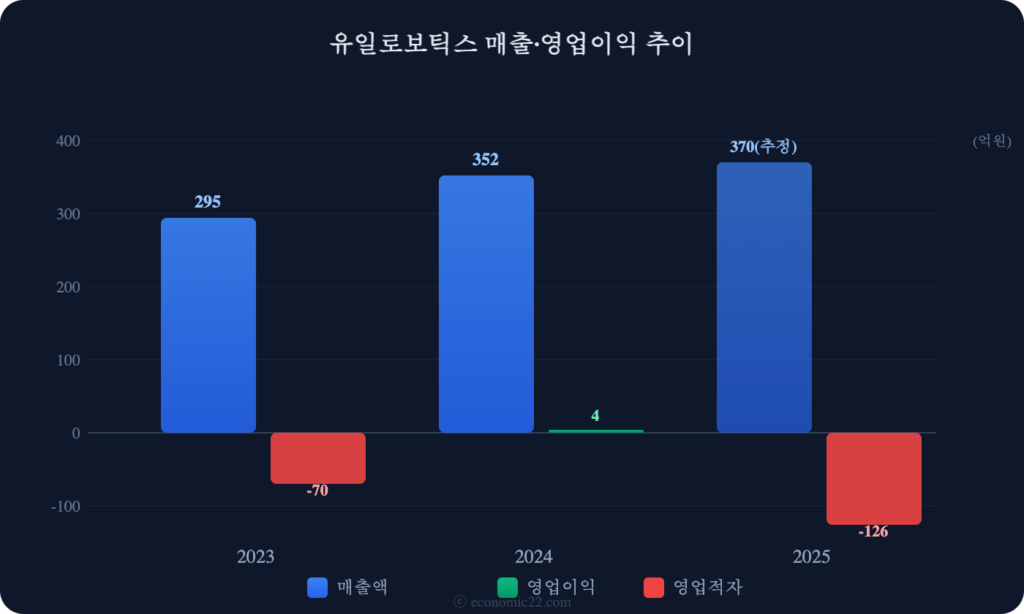 유일로보틱스 매출 영업이익 추이 차트 2026