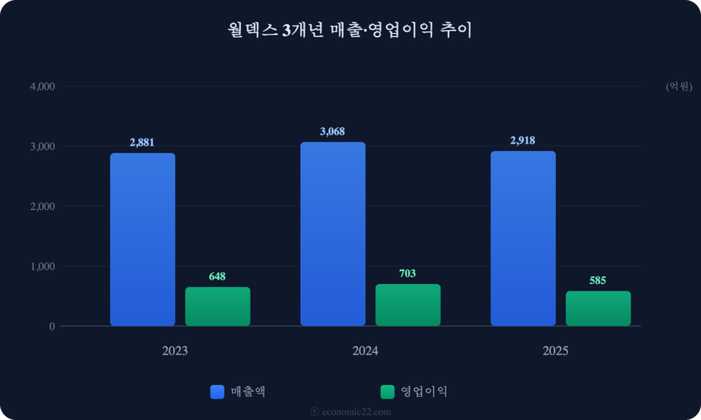 월덱스 매출 영업이익 추이 차트 2026