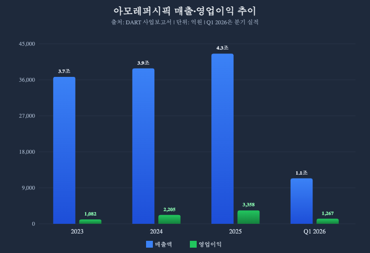 아모레퍼시픽 매출 영업이익 추이 2023-2026 영업이익률 11.2% COSRX 턴어라운드 차트