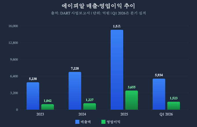 에이피알 매출 메디큐브 케이뷰티 영업이익 추이 2023 2024 2025