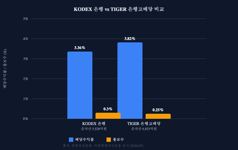 은행 ETF 추천 2026 KODEX TIGER 배당수익률 총보수 비교 차트