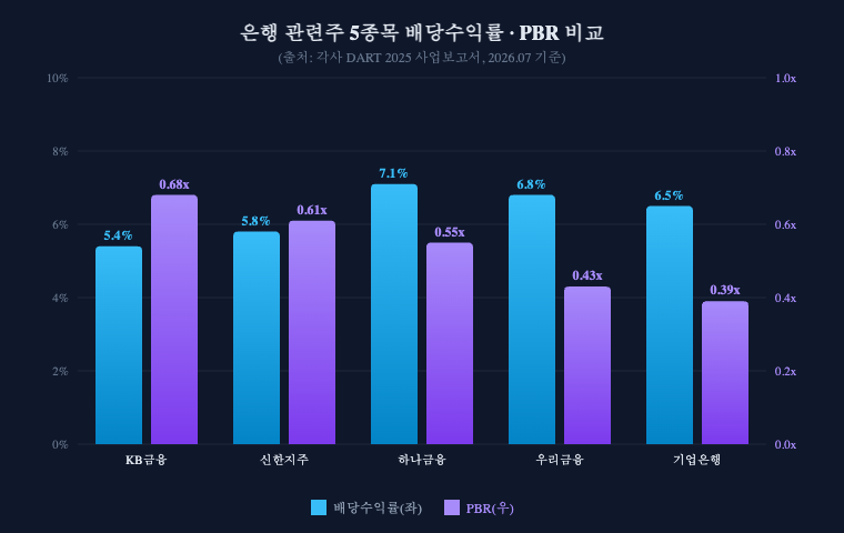 은행 관련주 5종목 배당수익률 PBR 비교 차트 2026