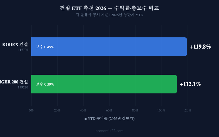 건설 ETF 추천 2026 KODEX TIGER 수익률 비교 차트