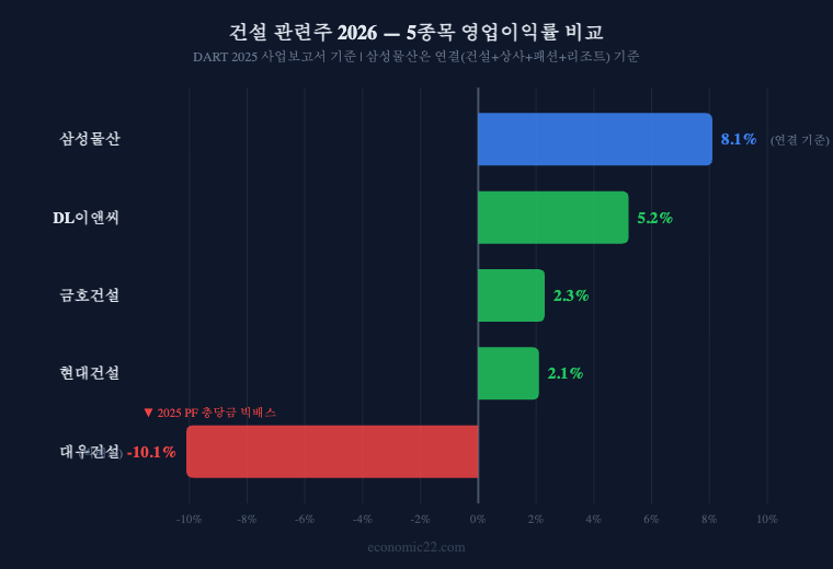 건설 관련주 2026 5종목 영업이익률 비교 차트