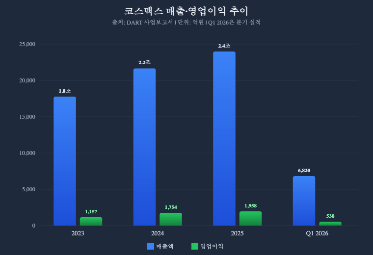 코스맥스 매출 영업이익 추이 차트 2026